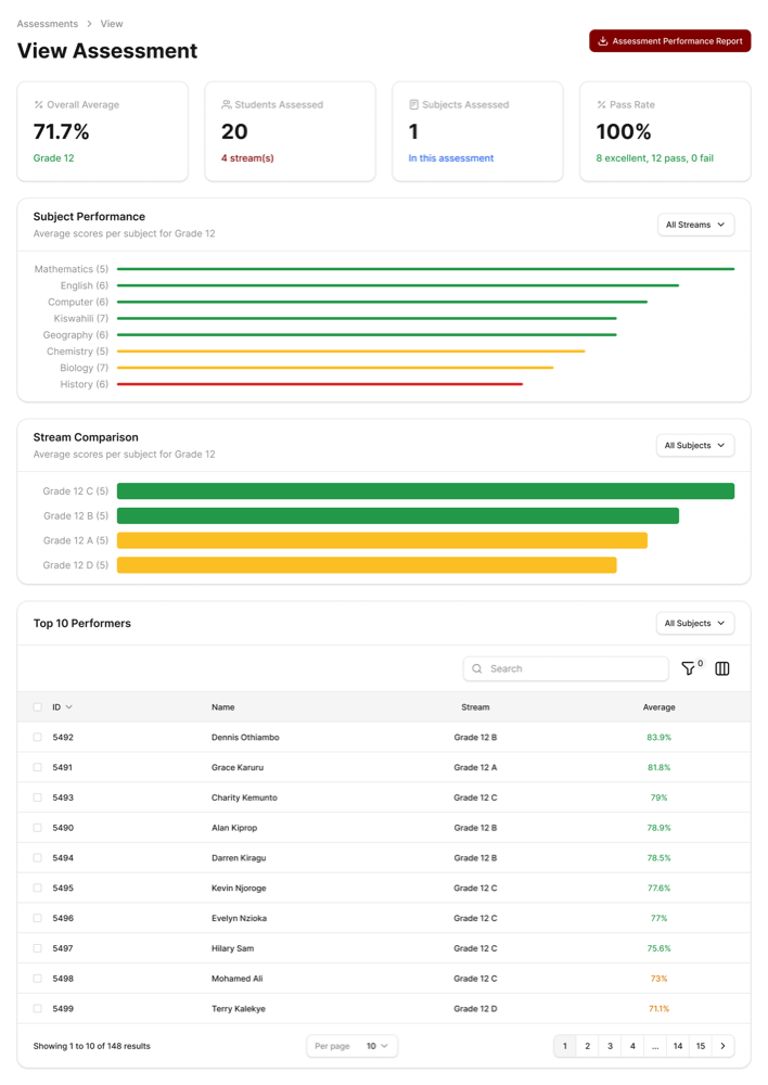 An assessment showing grade distribution and the marks entered for each student