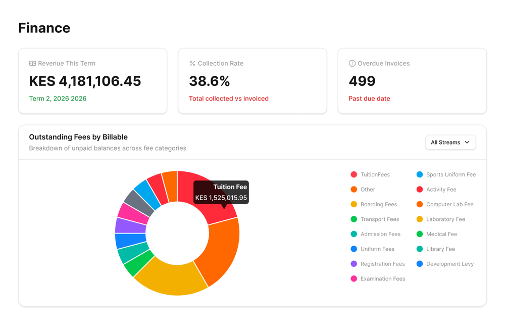 Finance dashboard showing revenue this term, collection rate and outstanding fees by billable